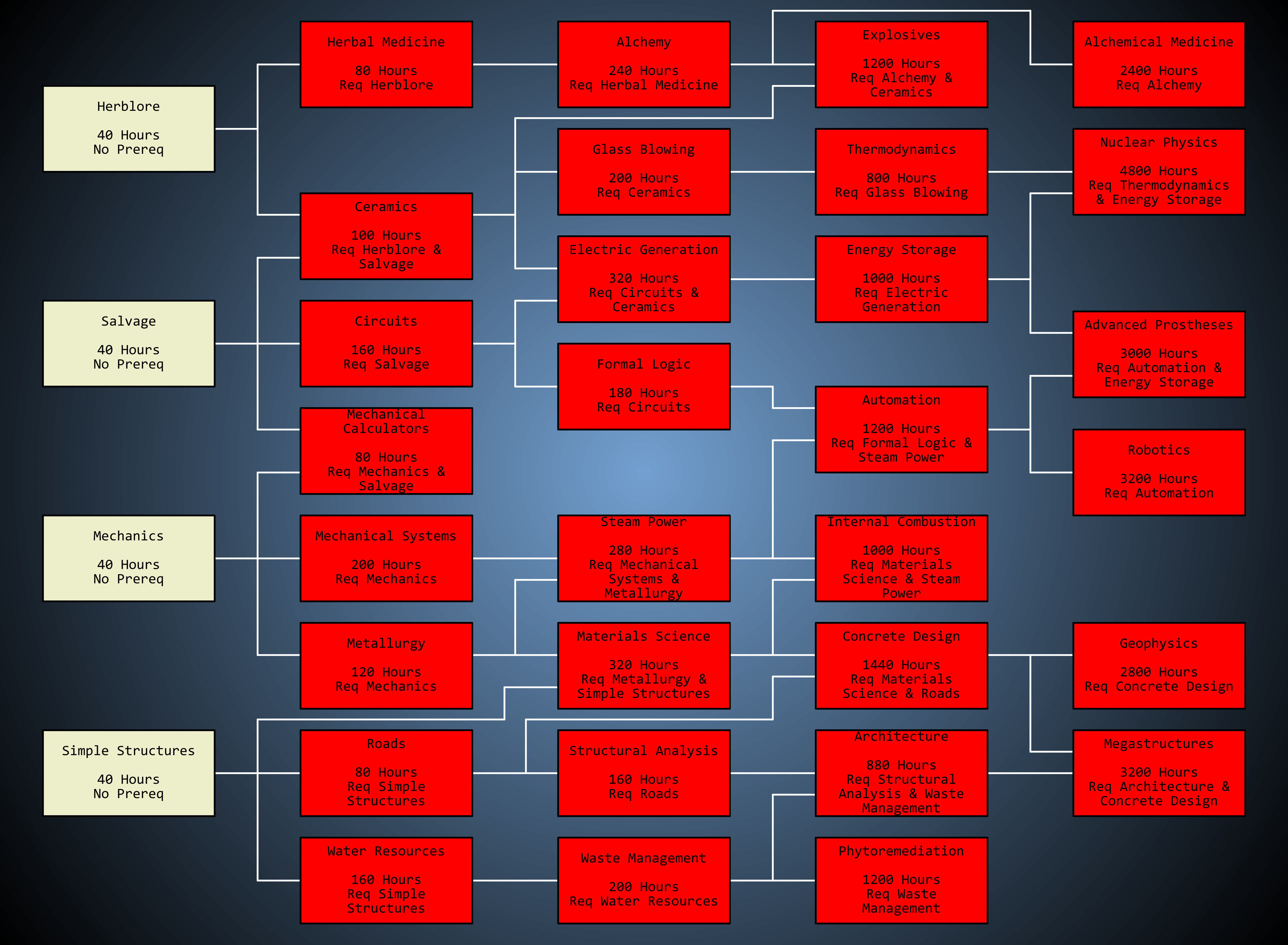 Tech Tree